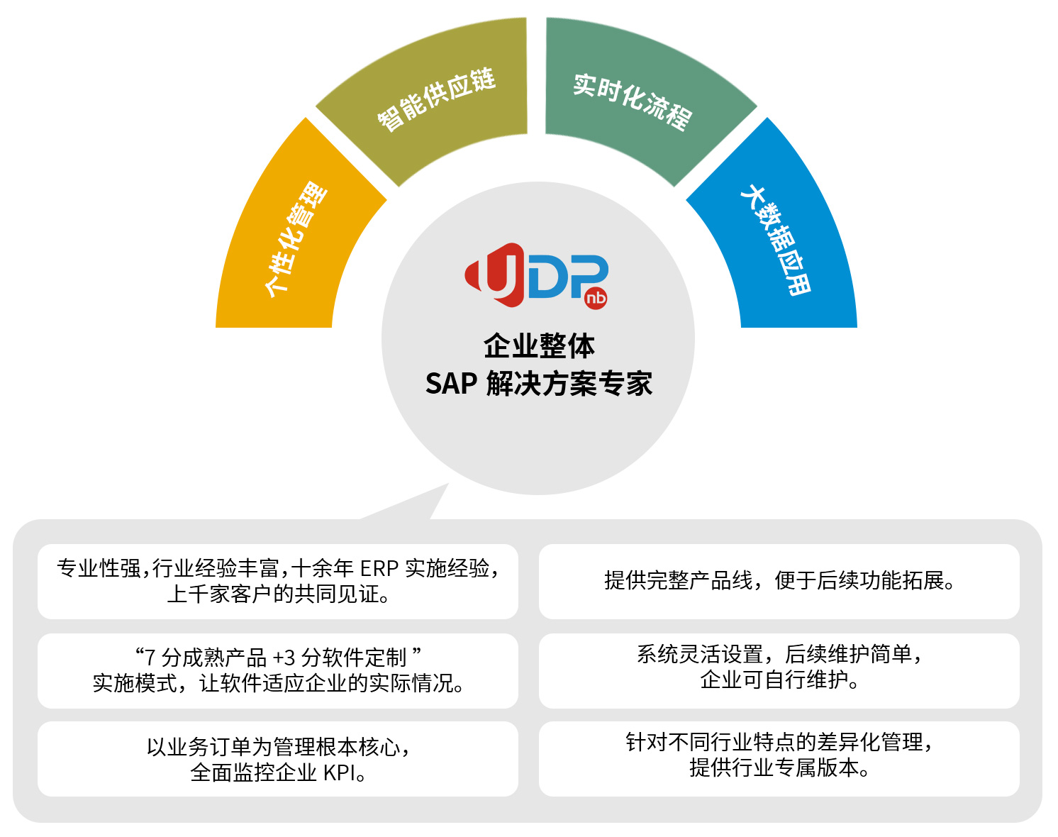中小企业SAP系统,ERP软件,专精特新,ERP实施商,优德普,中小企业ERP,SAP ERP软件,SAP系统
