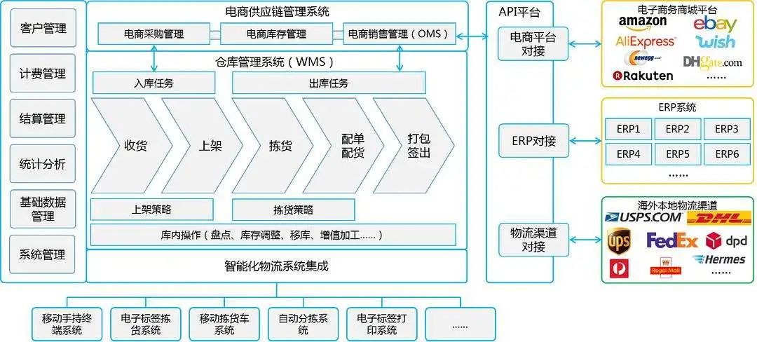 跨境电商公司供应链管理,SAP跨境电商ERP系统,跨境电商ERP,跨境电商SAP