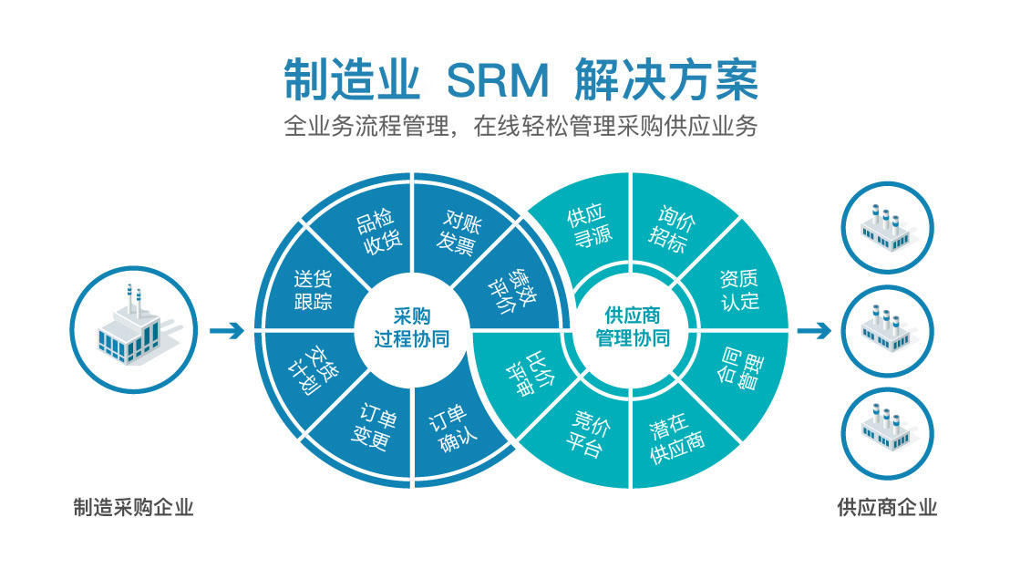 SRM系统,SRM采购平台,采购协同,采购平台,采购SaaS,采购软件,供应商管理系统