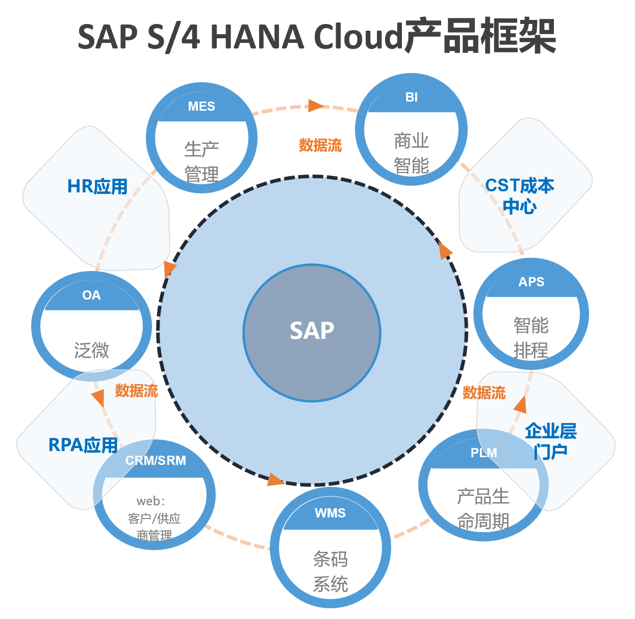 SAP云迁移案例,佳慧,SAP S/4HANA ,企业上云, SAP S/4HANA 升级项目,SAP升级,云ERP