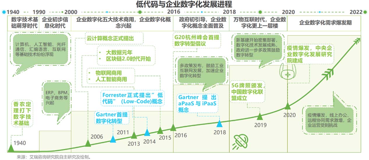 低代码,SAP系统,SAP解决方案,SAP实施,SAP代理商,ERP系统,MES系统,WMS系统,低代码应用平台