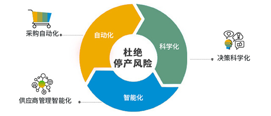 数字化采购,采购解决方案,智慧采购,采购管理,数字化采购解决方案,ERP采购,ERP
