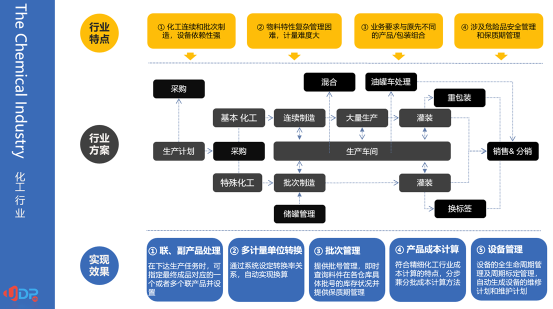 SAP案例,化工企业ERP系统管理,SAP化工ERP系统,新材料ERP解决方案,化工ERP