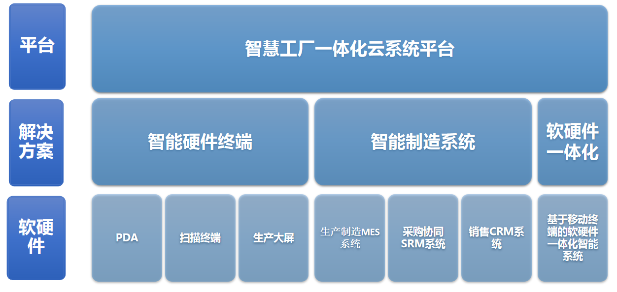 优德普,ERP智慧工业解决方案,智慧工厂,一体化云系统平台,云