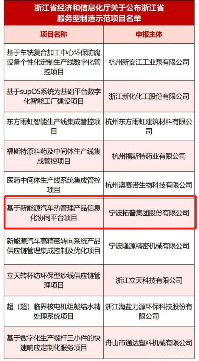 2022年度服务型制造示范企业（平台、项目）名单（第六批）