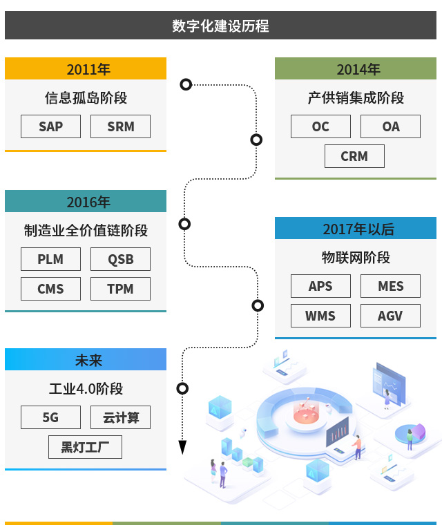 数字工厂,智慧工业解决方案,汽配行业ERP,汽车erp,汽车企业ERP,汽车零部件ERP,汽车ERP系统,汽车制造企业数字工厂,汽车制造业ERP,汽车行业ERP软件,ERP 汽车行业