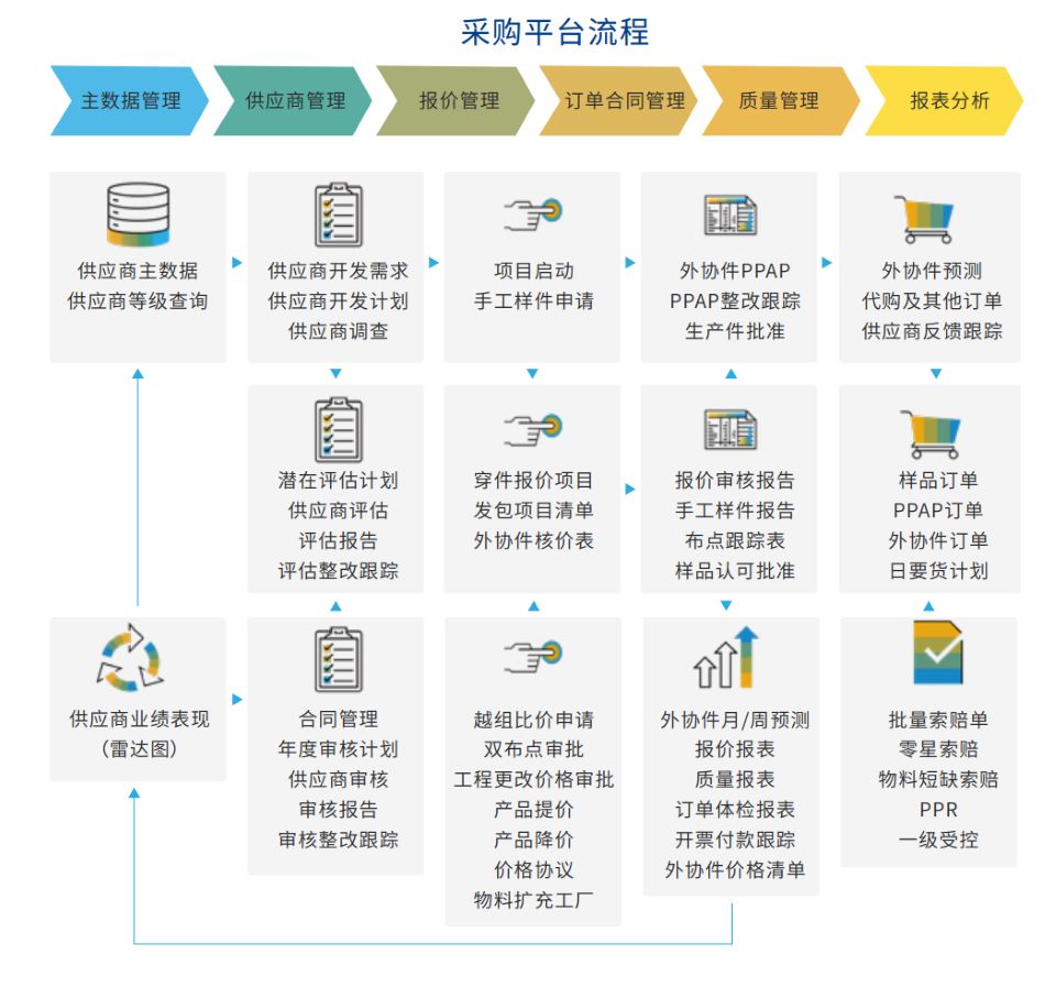 数字工厂,智慧工业解决方案,汽配行业ERP,SRM
