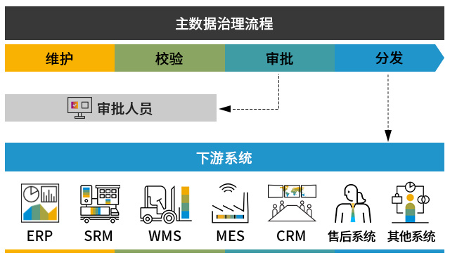 企业数据治理系统,一站式数据中台方案erp,SAP,杭州SAP代理商