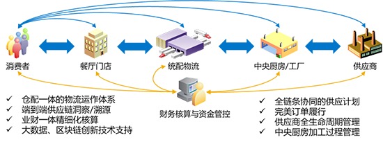 SAP餐饮行业,餐饮行业ERP,餐饮行业ERP解决方案,SAP系统,SAP系统代理商,SAP系统实施商,宁波优德普