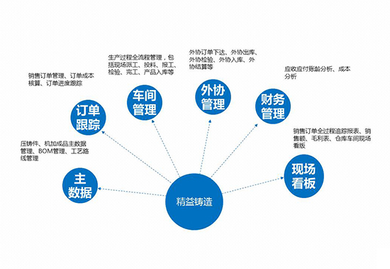 铸造行业ERP解决方案,铸造行业ERP,ERP,SAP,铸造企业数字化,企业数字化项目落地,SAP实施商