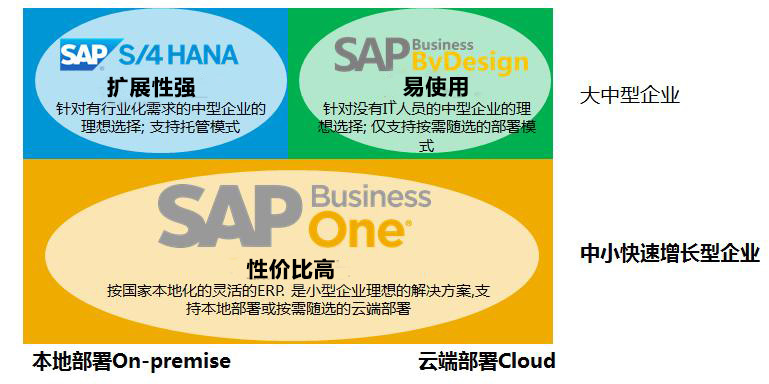 SAP B1,SAP BYD,SAP S/4,ERP软件,本地化,ERP实施商,优德普,ERP本地实施,SAP ERP软件,SAP系统