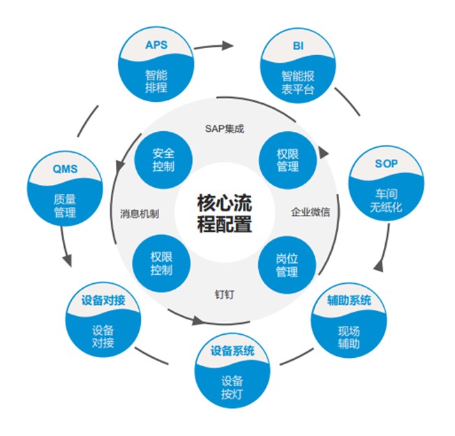 生产型ERP,生产型企业管理软件,生产管理软件,ERP,SAP生产型ERP,生产型企业ERP,SAP MES系统,MES系统