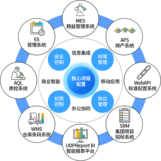 ERP系统集成,系统集成,ERP系统集成的好处,ERP,WMS,SRM,MES,BI,系统集成的好处,ERP/WMS/SRM/MES/BI的系统集成
