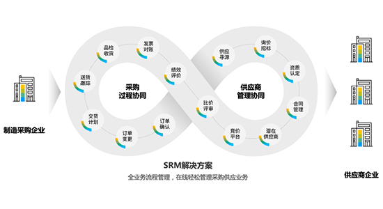 ERP系统集成,系统集成,ERP系统集成的好处,ERP,WMS,SRM,MES,BI,系统集成的好处,ERP/WMS/SRM/MES/BI的系统集成