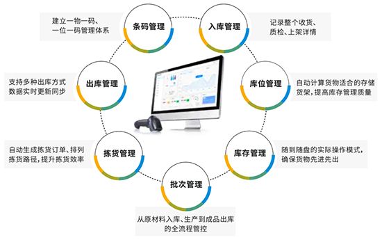 ERP系统集成,系统集成,ERP系统集成的好处,ERP,WMS,SRM,MES,BI,系统集成的好处,ERP/WMS/SRM/MES/BI的系统集成