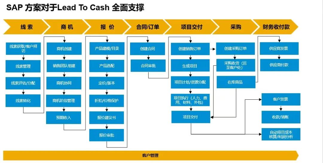 erp系统,SAP系统,企业erp系统,erp系统选型,SAP系统实施,优德普SAP系统