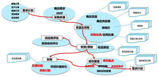 SAP,SAP化工行业,SAP解决方案,化工行业ERP,ERP成功案例,SAP化工行业成功案例,化工行业ERP成功案例