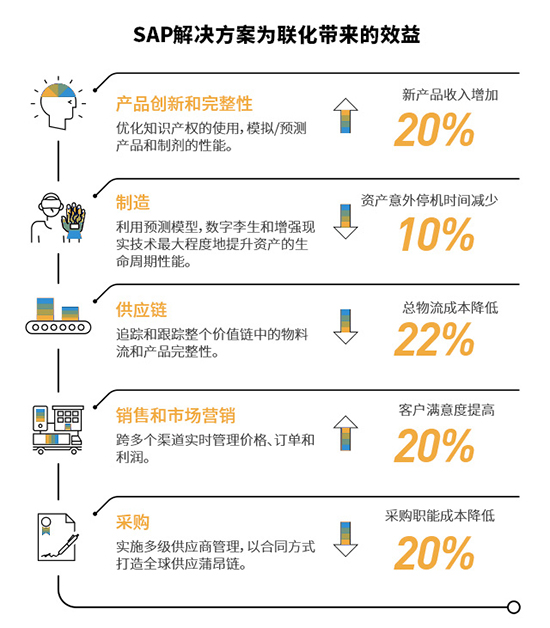 SAP,SAP化工行业,SAP解决方案,化工行业ERP,ERP成功案例,SAP化工行业成功案例,化工行业ERP成功案例