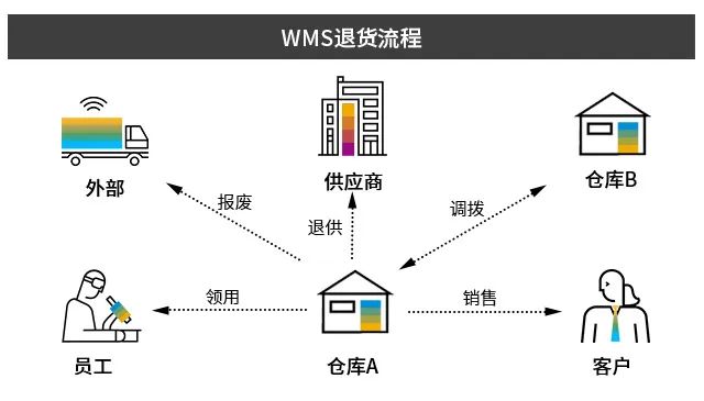 SAP WMS系统,生产WMS,智慧仓储管理,优德普,UDP WMS系统,WMS系统