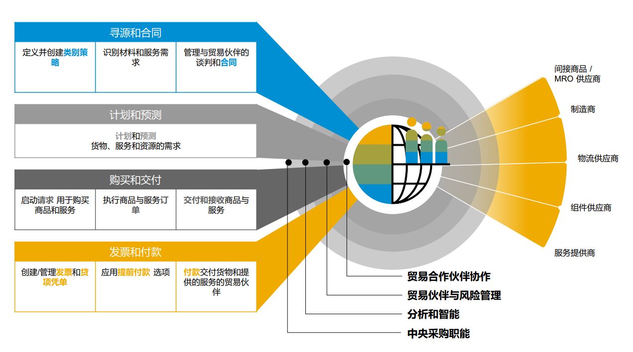 消费品ERP,消费品企业管理软件,生产管理软件,ERP,SAP消费品ERP,消费品企业ERP,SAP WMS系统,WMS系统