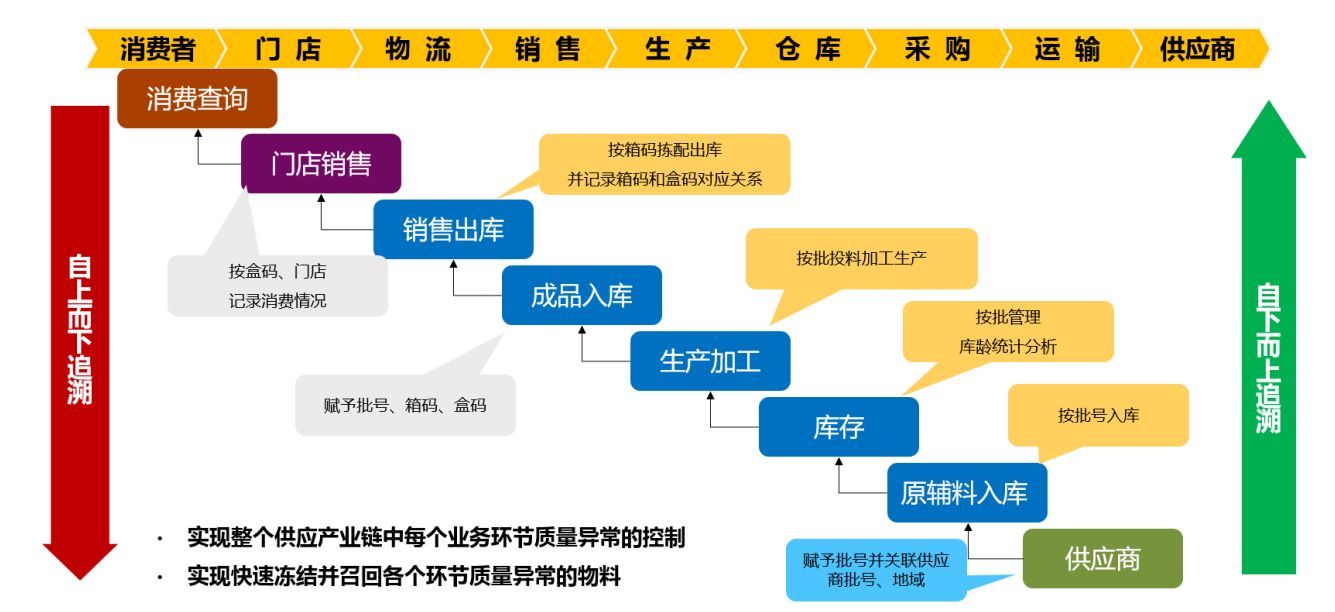 消费品ERP,消费品企业管理软件,生产管理软件,ERP,SAP消费品ERP,消费品企业ERP,SAP WMS系统,WMS系统
