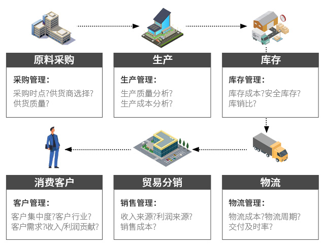 消费品ERP,消费品企业管理软件,生产管理软件,ERP,SAP消费品ERP,消费品企业ERP,SAP WMS系统,WMS系统