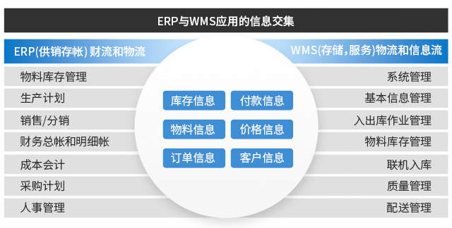 SAP扩展应用,UDP WMS,仓库条码系统,WMS系统,仓储条码系统