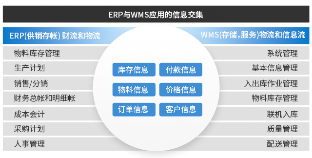 SAP扩展应用,UDP WMS,仓库条码系统,WMS系统,仓储条码系统