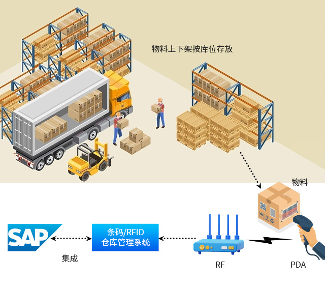 SAP扩展应用,UDP WMS,仓库条码系统,WMS系统,仓储条码系统