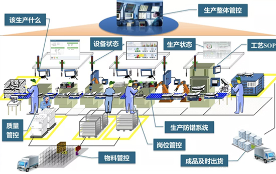 数字化车间,智能制造,数字化车间建设,数字化车间建设方案,什么是数字化车间,智能制造整体解决方案