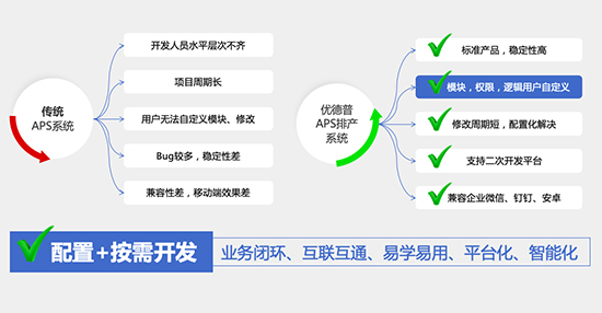 APS,APS排产系统,排产系统,优德普APS排产系统,APS高级计划排程软件系统,生产计划自动排产系统