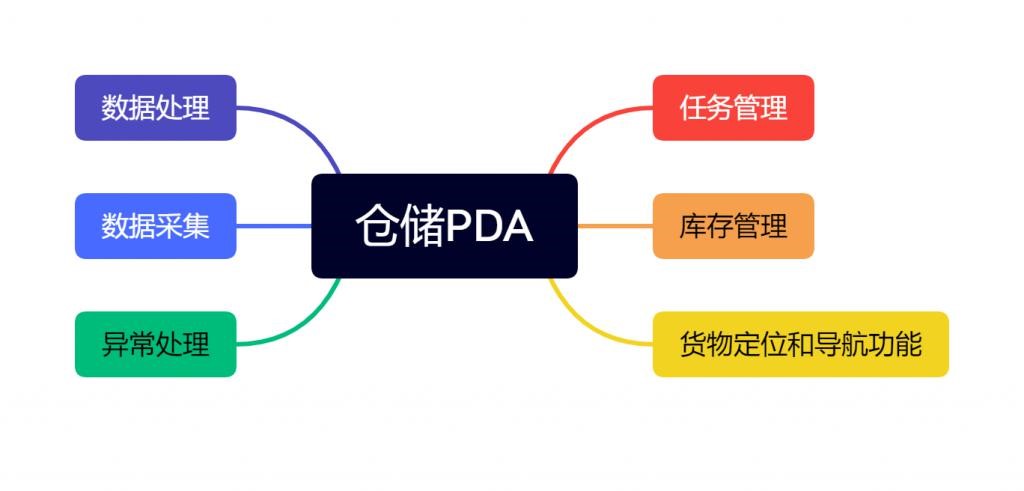 智慧仓库,WMS 系统 ,PDA 应用,数字化,WMS服务商优德普,仓库管理系统,仓管系统