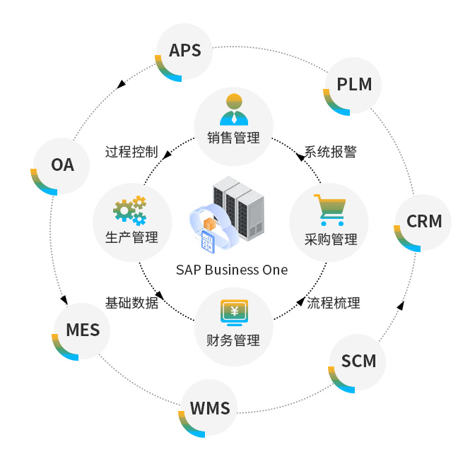汽配erp 汽车零部件erp 汽配SAP
