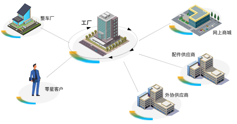 汽配erp 汽车零部件erp 汽配SAP