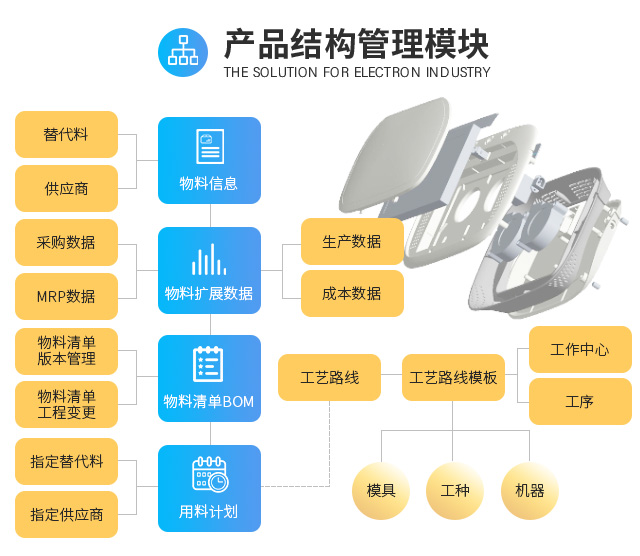 电子ERP PCBA ERP系统 SAP系统