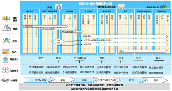 SAP,SAP系统,SAP系统成本管理,企业降本增效,SAP系统在企业成本管理中的重要性