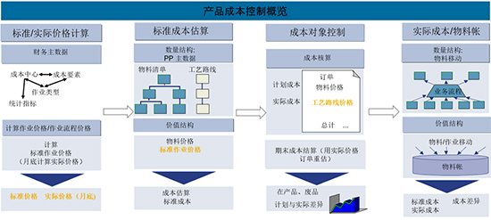 SAP,SAP系统,SAP系统成本管理,企业降本增效,SAP系统在企业成本管理中的重要性
