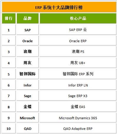 云ERP,云ERP做的比较好的公司,erp软件前十名,云ERP排行榜,十大ERP品牌