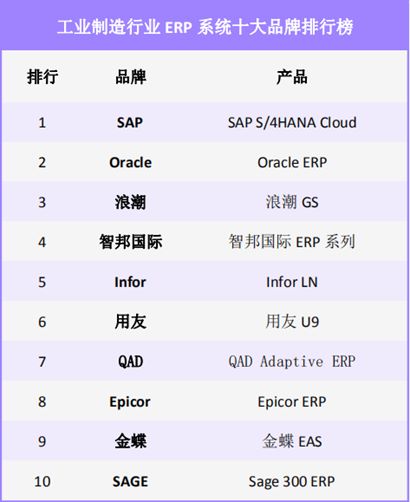 云ERP,云ERP做的比较好的公司,erp软件前十名,云ERP排行榜,十大ERP品牌