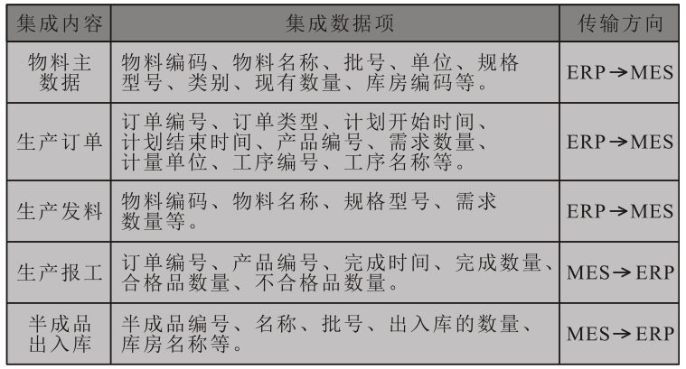 装配行业MES系统,SAP MES系统,MES系统,装配行业MES,装配行业ERP