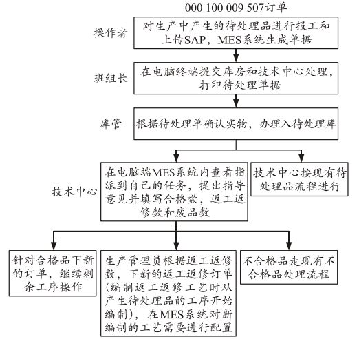 装配行业MES系统,SAP MES系统,MES系统,装配行业MES,装配行业ERP