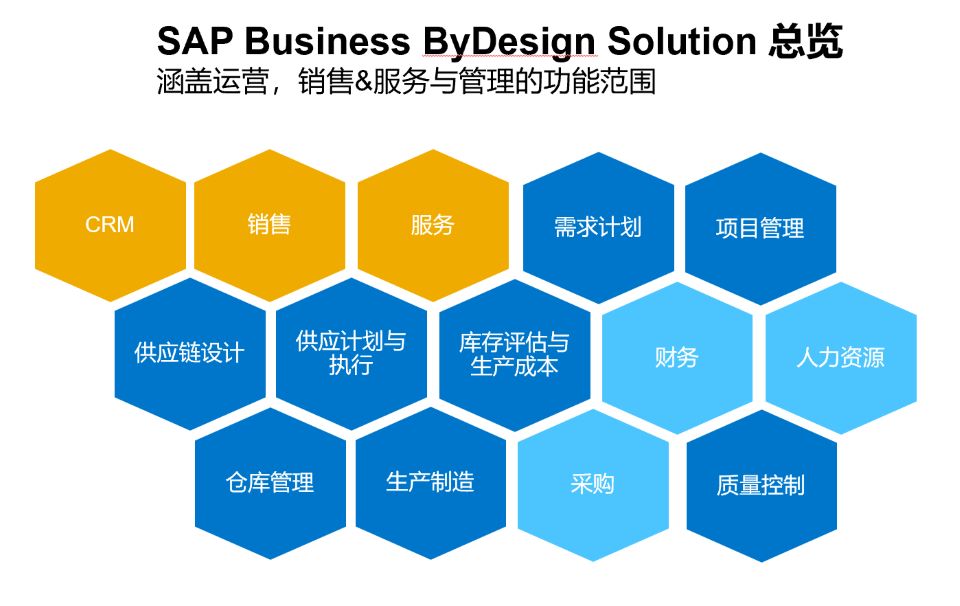 用SAP的都是大公司吗,SAP中小企业产品线,SAP Business ByDesign,SAP Business One