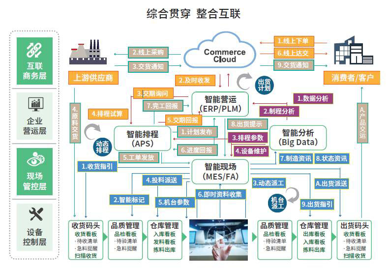 生产企业erp管理系统,整厂数字化,生产企业erp,生产erp管理系统,生产erp,erp管理系统