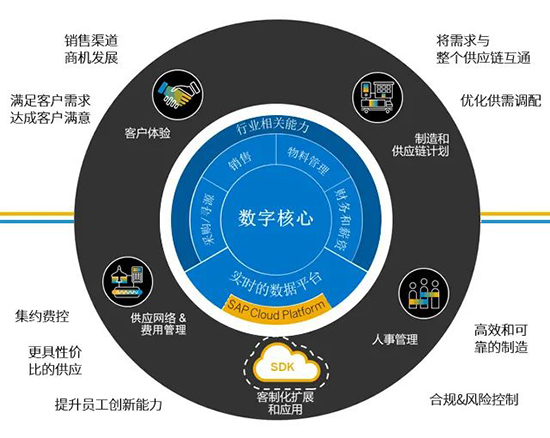 SAP,SAP增强性解决方案,SAP系统,SAP ERP系统,WMS系统,SRM系统,MES系统,APS系统,QMS系统,6S系统,BI系统,SAP系统集成