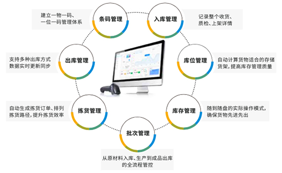 SAP,SAP增强性解决方案,SAP系统,SAP ERP系统,WMS系统,SRM系统,MES系统,APS系统,QMS系统,6S系统,BI系统,SAP系统集成