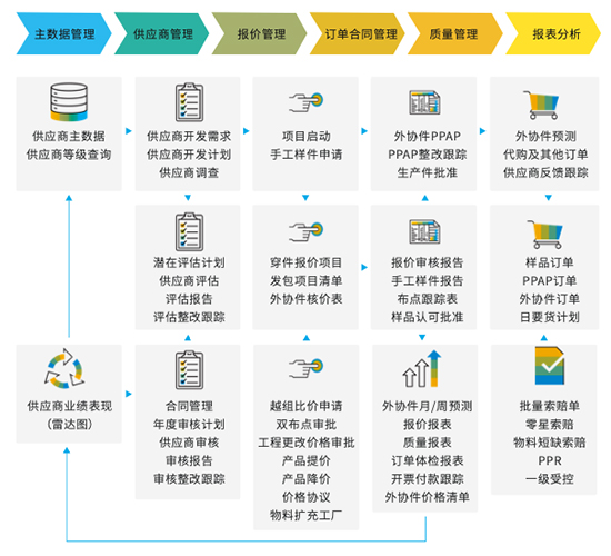 SAP,SAP增强性解决方案,SAP系统,SAP ERP系统,WMS系统,SRM系统,MES系统,APS系统,QMS系统,6S系统,BI系统,SAP系统集成