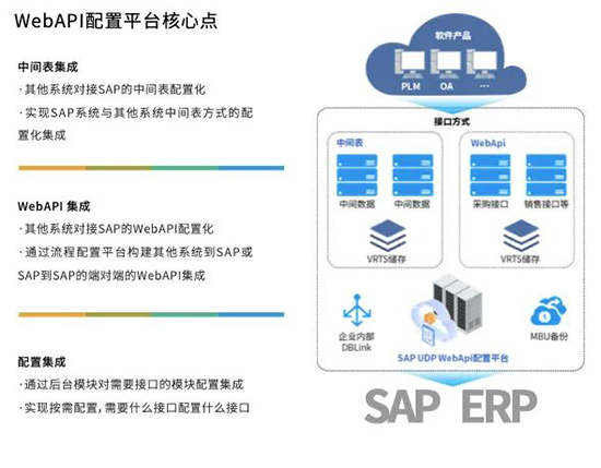 SAP,SAP增强性解决方案,SAP系统,SAP ERP系统,WMS系统,SRM系统,MES系统,APS系统,QMS系统,6S系统,BI系统,SAP系统集成