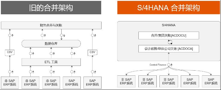 集团ERP,集团报表合并,SAP S/4HANA Cloud,SAP S4软件,SAP管理系统,SAP系统