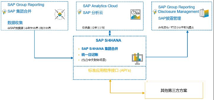 集团ERP,集团报表合并,SAP S/4HANA Cloud,SAP S4软件,SAP管理系统,SAP系统