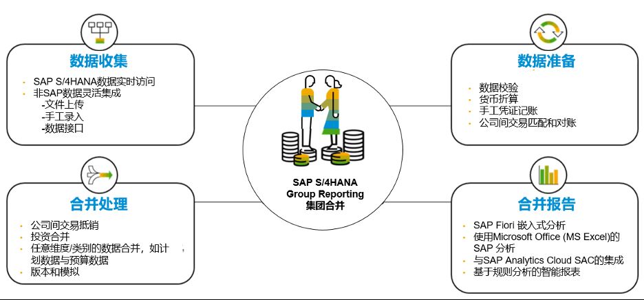 集团ERP,集团报表合并,SAP S/4HANA Cloud,SAP S4软件,SAP管理系统,SAP系统